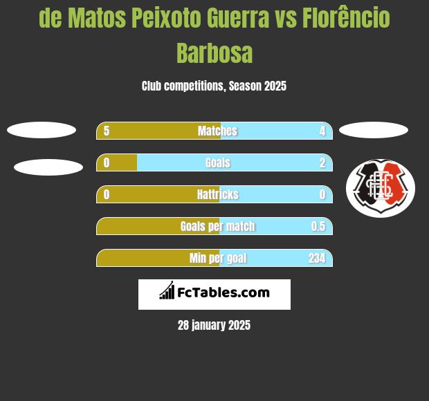 de Matos Peixoto Guerra vs Florêncio Barbosa h2h player stats