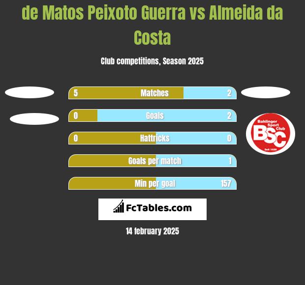 de Matos Peixoto Guerra vs Almeida da Costa h2h player stats