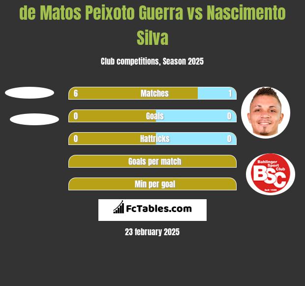 de Matos Peixoto Guerra vs Nascimento Silva h2h player stats