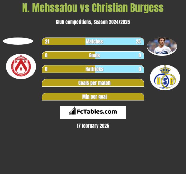 N. Mehssatou vs Christian Burgess h2h player stats