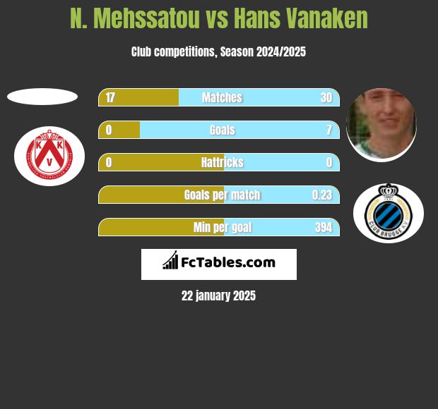 N. Mehssatou vs Hans Vanaken h2h player stats