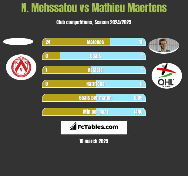 N. Mehssatou vs Mathieu Maertens h2h player stats