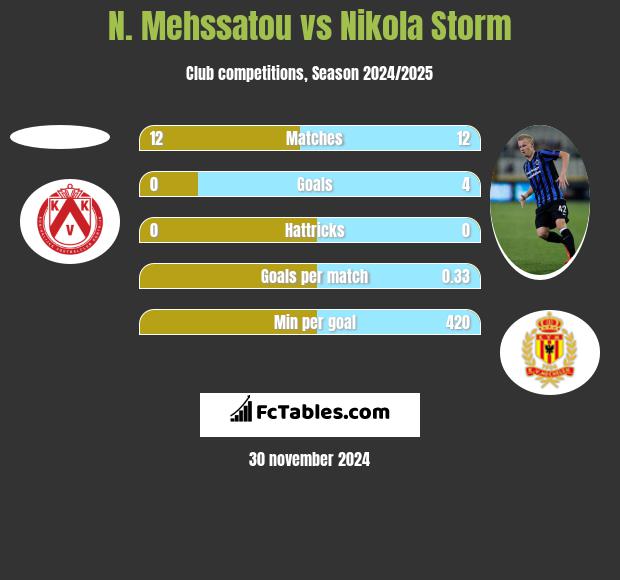 N. Mehssatou vs Nikola Storm h2h player stats