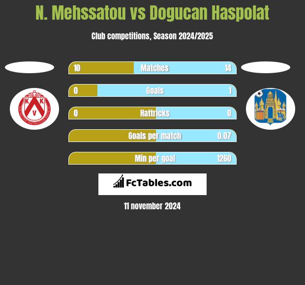 N. Mehssatou vs Dogucan Haspolat h2h player stats