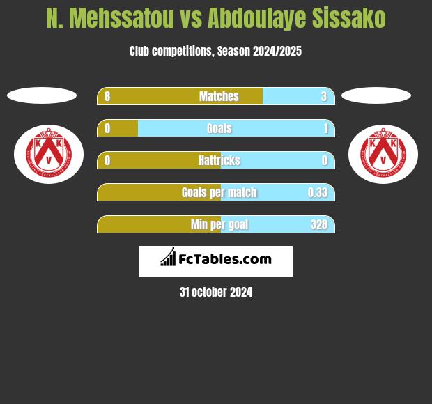 N. Mehssatou vs Abdoulaye Sissako h2h player stats