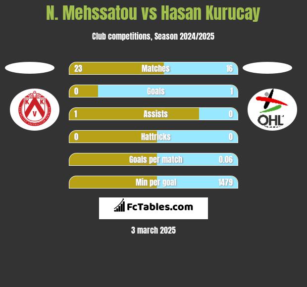 N. Mehssatou vs Hasan Kurucay h2h player stats