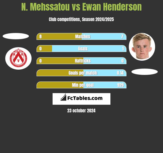 N. Mehssatou vs Ewan Henderson h2h player stats