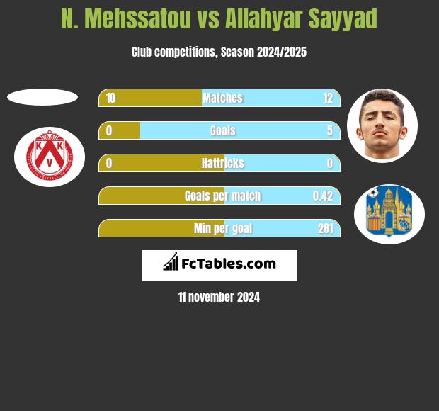 N. Mehssatou vs Allahyar Sayyad h2h player stats