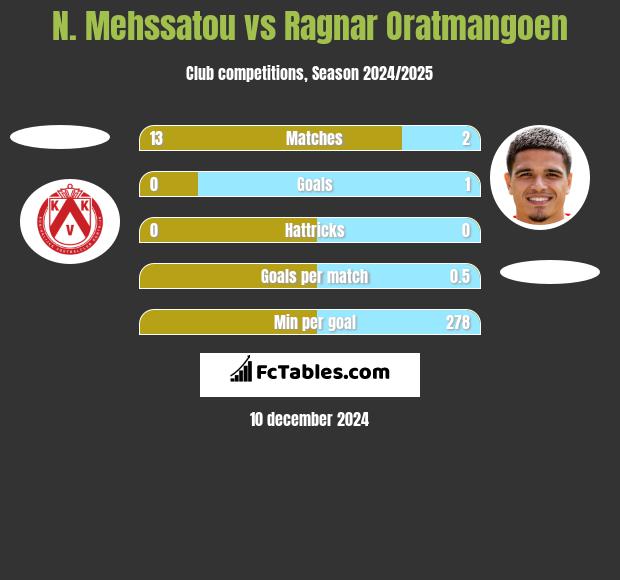 N. Mehssatou vs Ragnar Oratmangoen h2h player stats