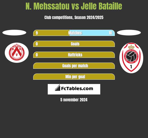 N. Mehssatou vs Jelle Bataille h2h player stats