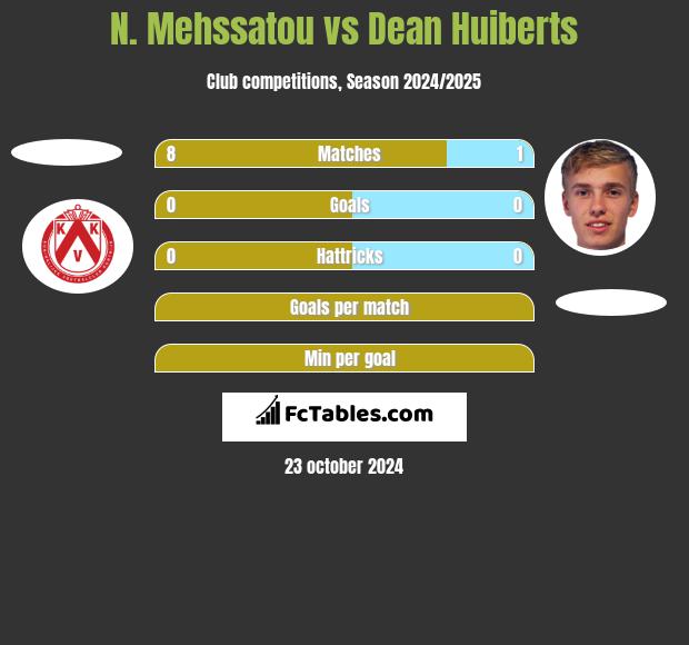 N. Mehssatou vs Dean Huiberts h2h player stats