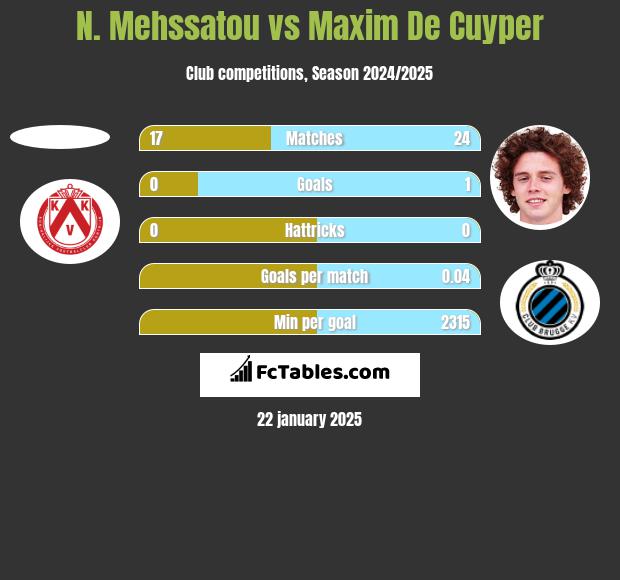 N. Mehssatou vs Maxim De Cuyper h2h player stats