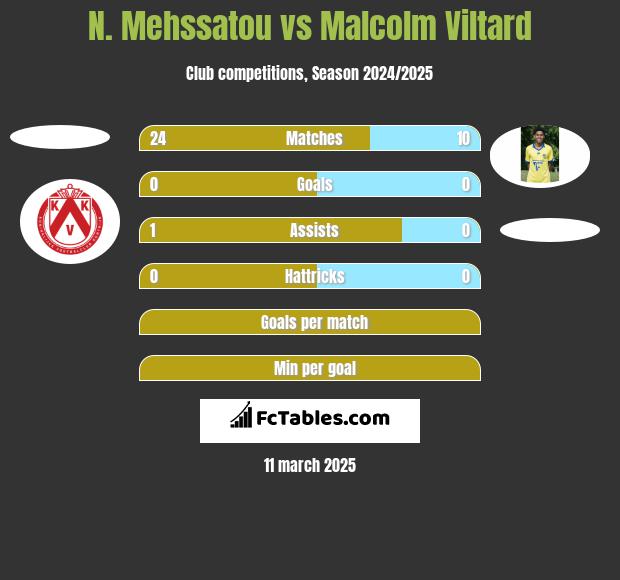 N. Mehssatou vs Malcolm Viltard h2h player stats