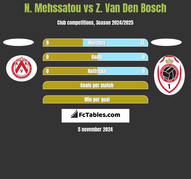 N. Mehssatou vs Z. Van Den Bosch h2h player stats