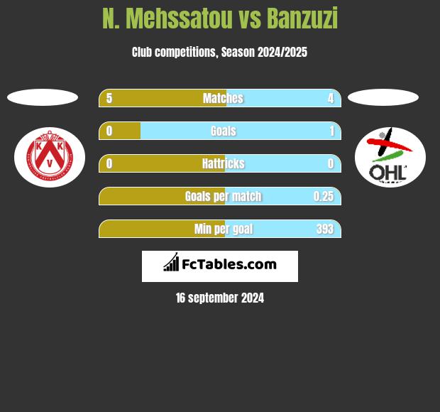 N. Mehssatou vs Banzuzi h2h player stats