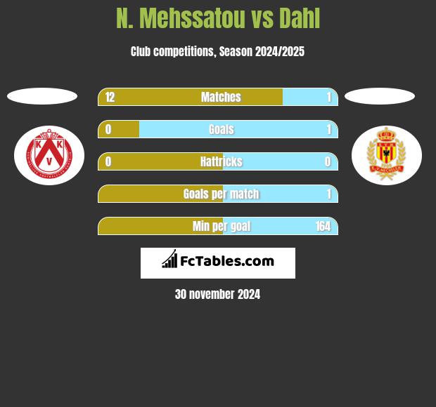 N. Mehssatou vs Dahl h2h player stats