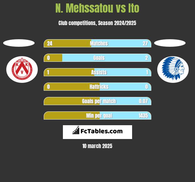 N. Mehssatou vs Ito h2h player stats