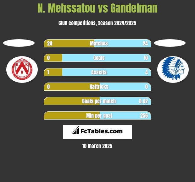 N. Mehssatou vs Gandelman h2h player stats