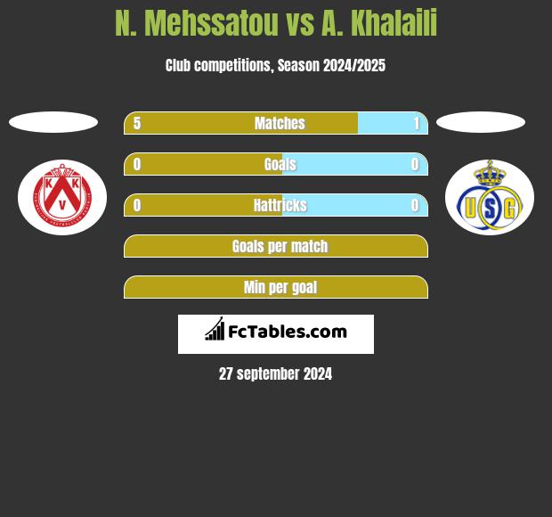 N. Mehssatou vs A. Khalaili h2h player stats