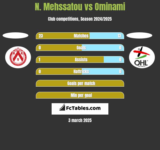 N. Mehssatou vs Ominami h2h player stats