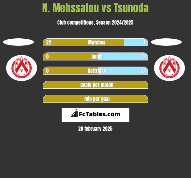 N. Mehssatou vs Tsunoda h2h player stats