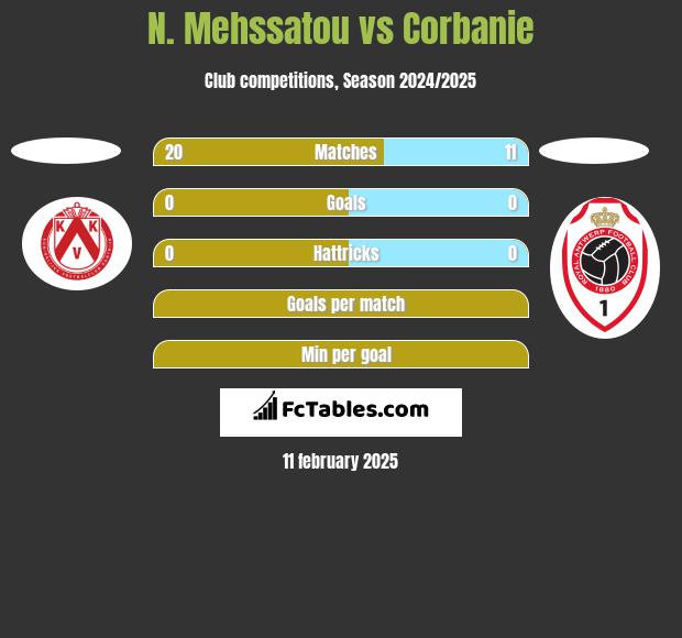 N. Mehssatou vs Corbanie h2h player stats