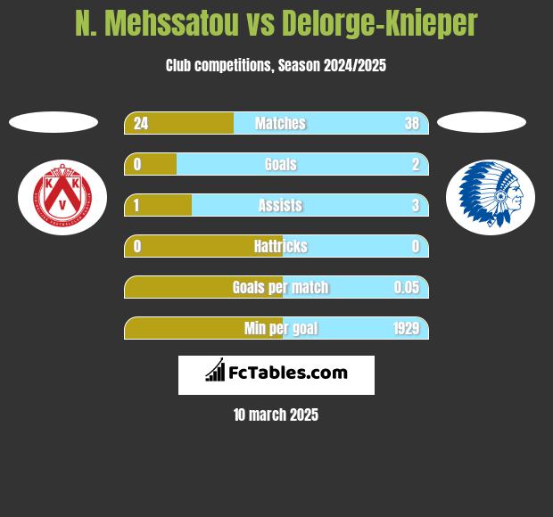 N. Mehssatou vs Delorge-Knieper h2h player stats