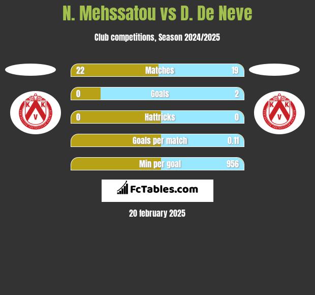 N. Mehssatou vs D. De Neve h2h player stats