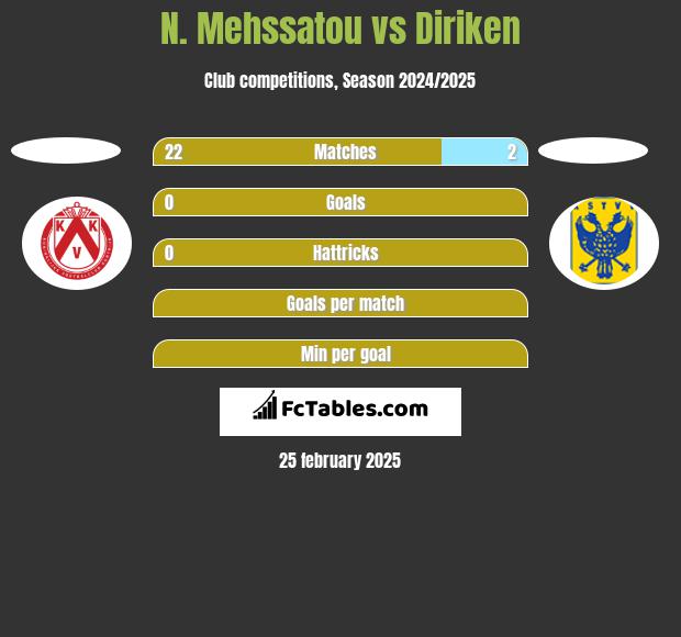 N. Mehssatou vs Diriken h2h player stats