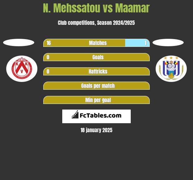 N. Mehssatou vs Maamar h2h player stats