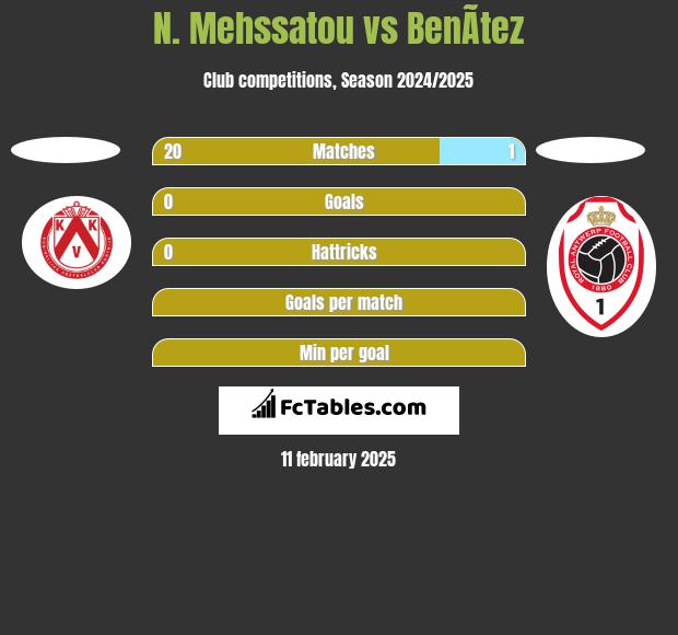 N. Mehssatou vs BenÃ­tez h2h player stats