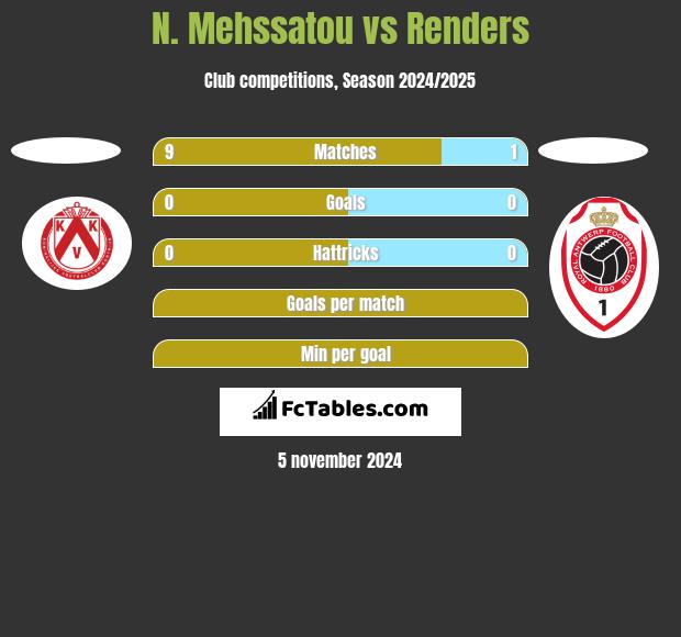 N. Mehssatou vs Renders h2h player stats