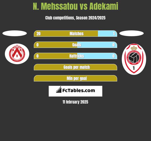 N. Mehssatou vs Adekami h2h player stats