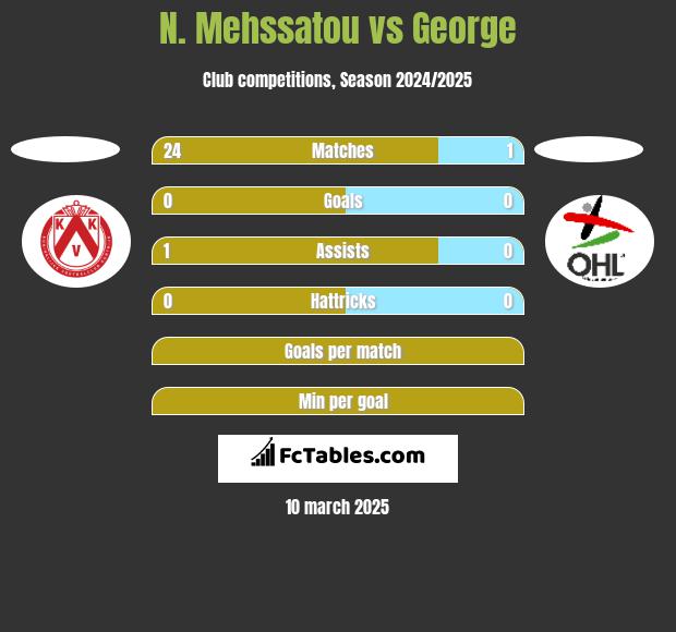 N. Mehssatou vs George h2h player stats