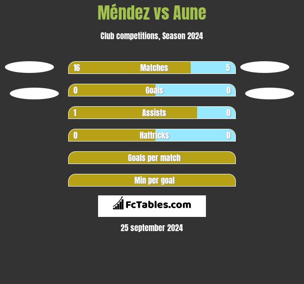 Méndez vs Aune h2h player stats