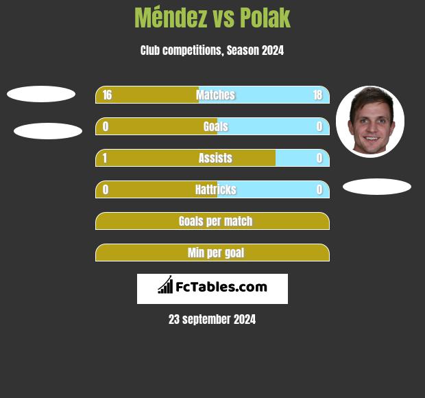 Méndez vs Polak h2h player stats