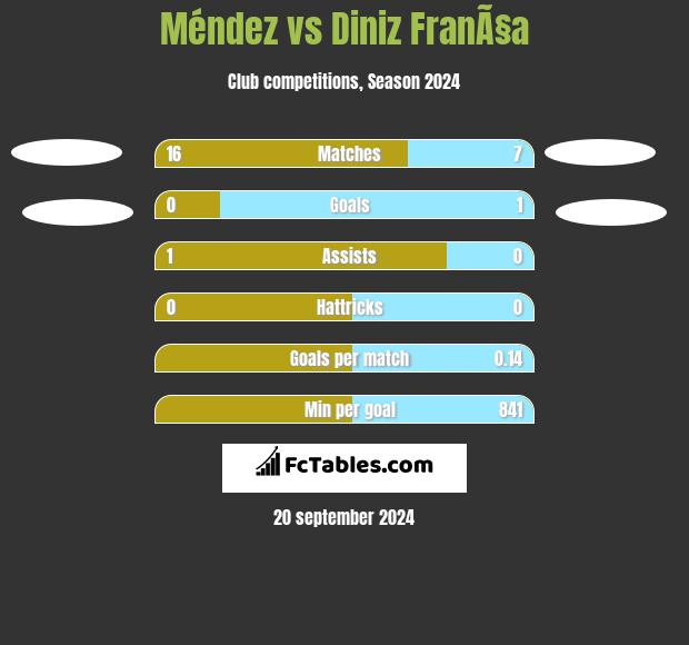 Méndez vs Diniz FranÃ§a h2h player stats