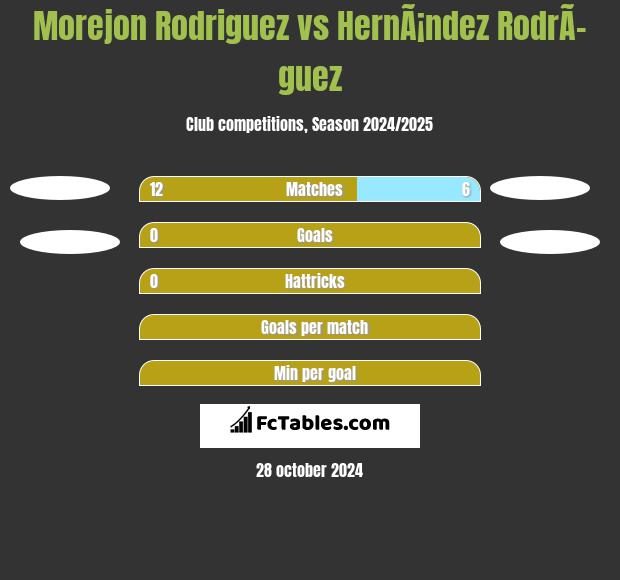 Morejon Rodriguez vs HernÃ¡ndez RodrÃ­guez h2h player stats