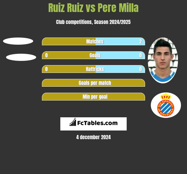 Ruiz Ruiz vs Pere Milla h2h player stats