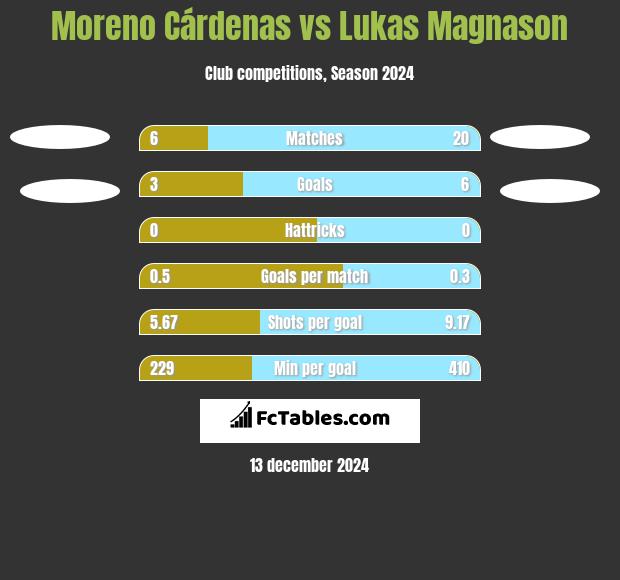 Moreno Cárdenas vs Lukas Magnason h2h player stats