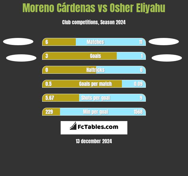 Moreno Cárdenas vs Osher Eliyahu h2h player stats