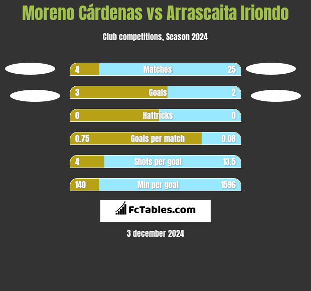 Moreno Cárdenas vs Arrascaita Iriondo h2h player stats