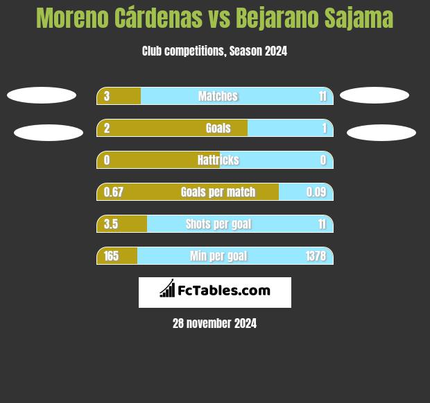 Moreno Cárdenas vs Bejarano Sajama h2h player stats