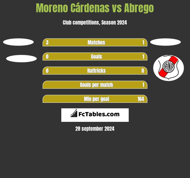 Moreno Cárdenas vs Abrego h2h player stats