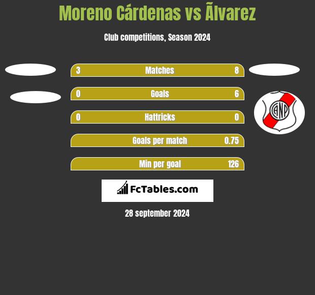 Moreno Cárdenas vs Ãlvarez h2h player stats