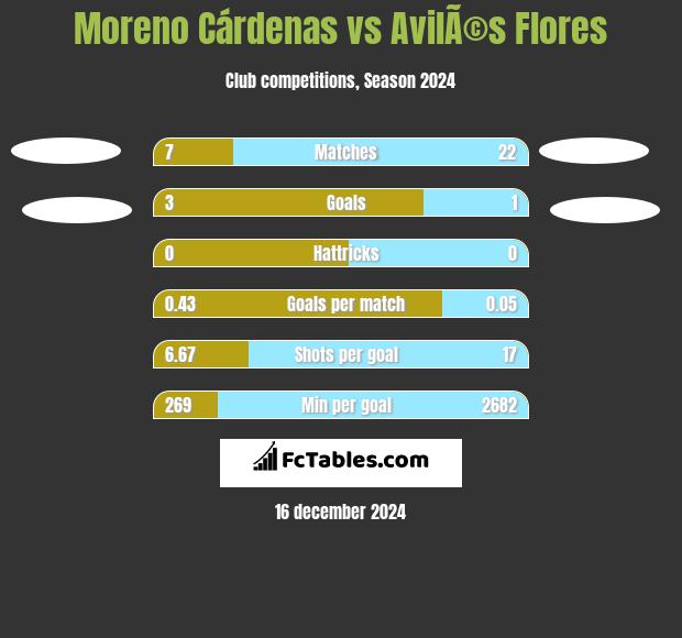 Moreno Cárdenas vs AvilÃ©s Flores h2h player stats