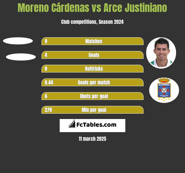 Moreno Cárdenas vs Arce Justiniano h2h player stats