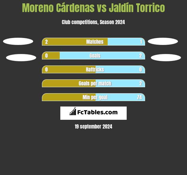 Moreno Cárdenas vs Jaldín Torrico h2h player stats