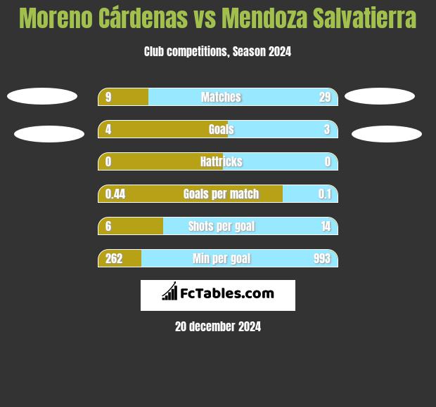 Moreno Cárdenas vs Mendoza Salvatierra h2h player stats