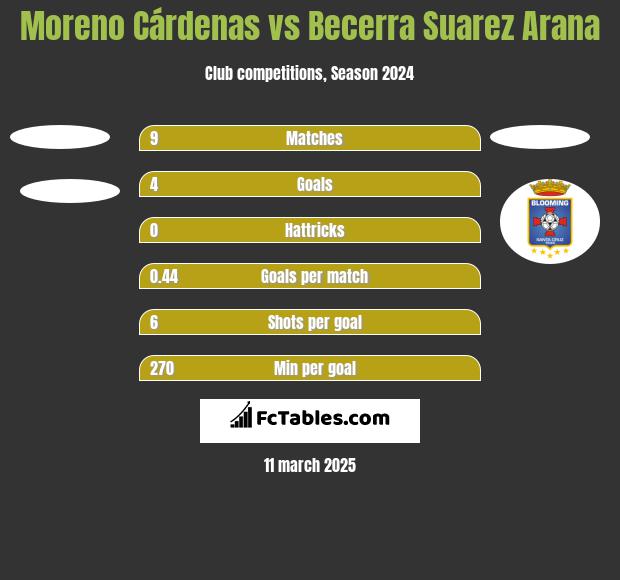 Moreno Cárdenas vs Becerra Suarez Arana h2h player stats